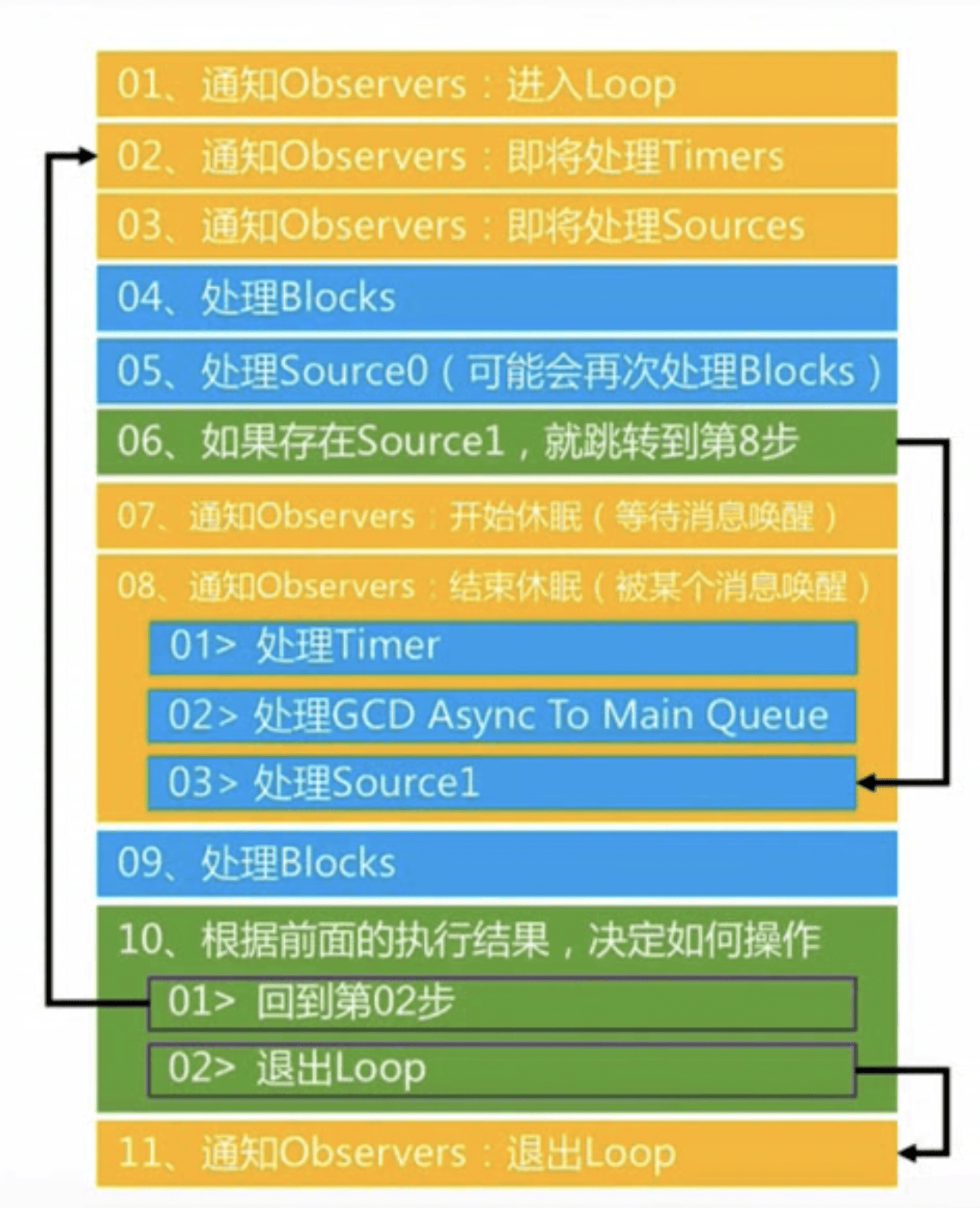 RunLoop内部逻辑图